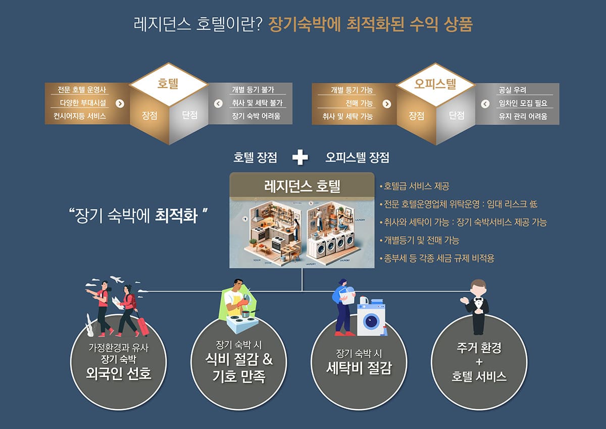 레지던스 호텔